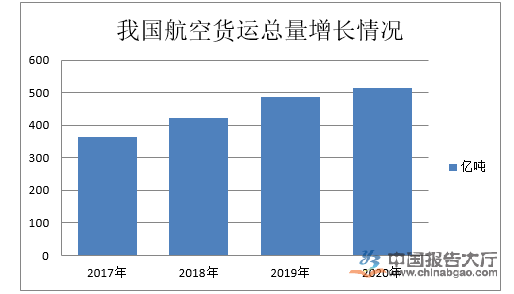 航空货运行业政策及环境