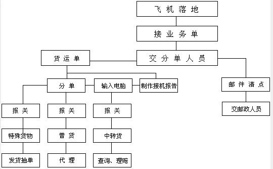 国际进港空运操作流程